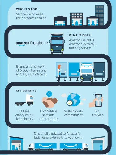 Amazon Freight Partner Understanding Amazon Freight, Amazon Shipping, Amazon Freight Partner ...
